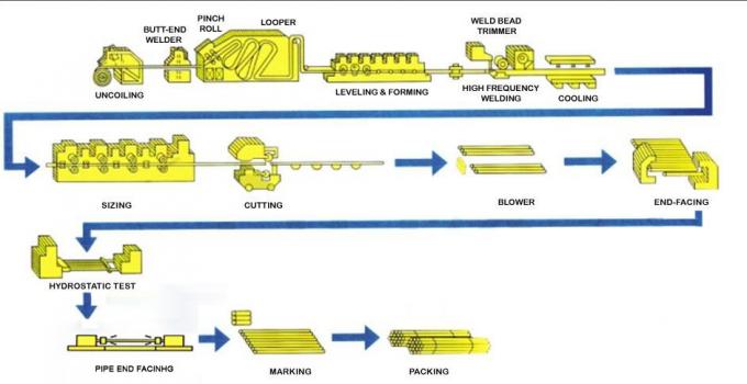 GB 12m Pijp 30mm van het 3 Duimdiameter Gegalvaniseerde Staal Muur dik 1